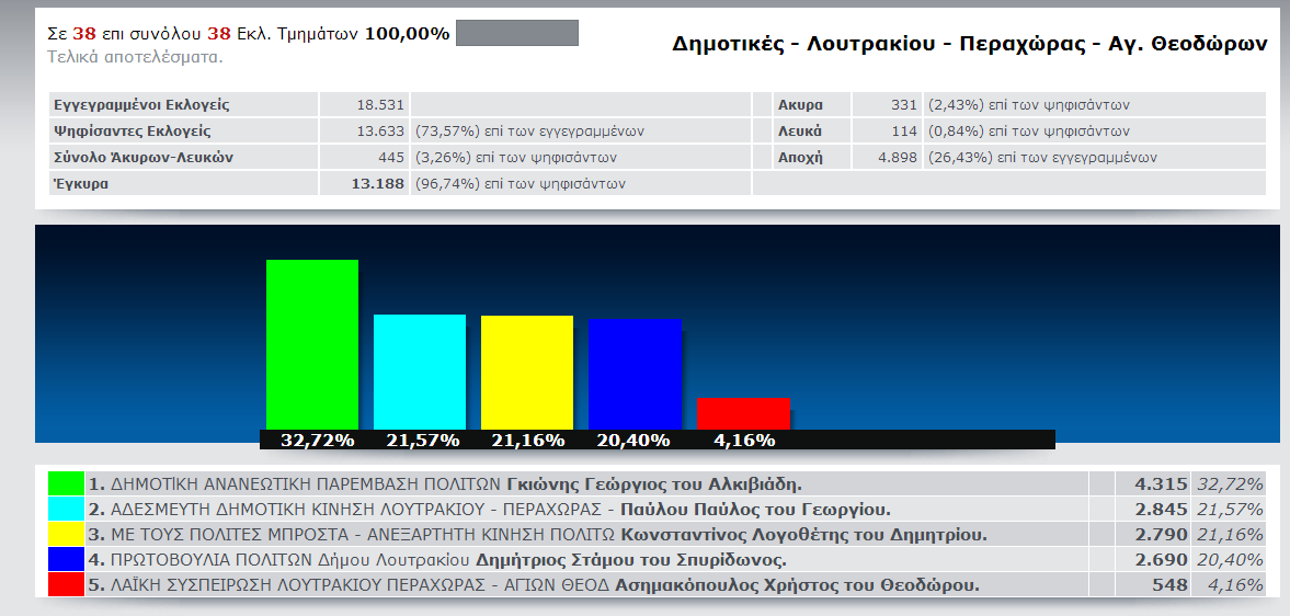 Αποτελέσματα Δήμος Λουτρακίου - Περαχώρας - Αγ. Θεοδώρων