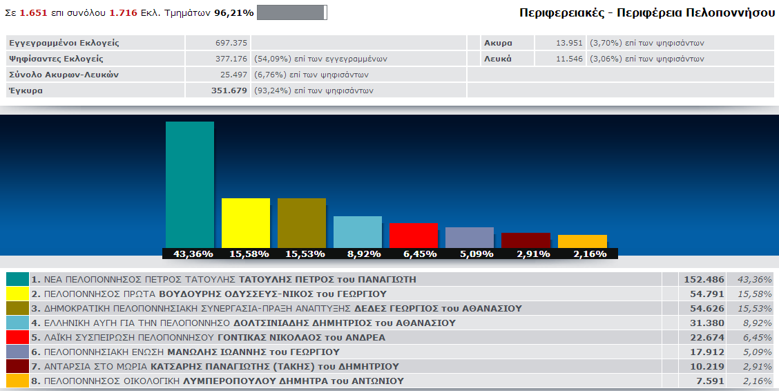 Αποτελέσματα Περιφέρεια Πελοποννήσου, Περιφερειακές εκλογές 2014